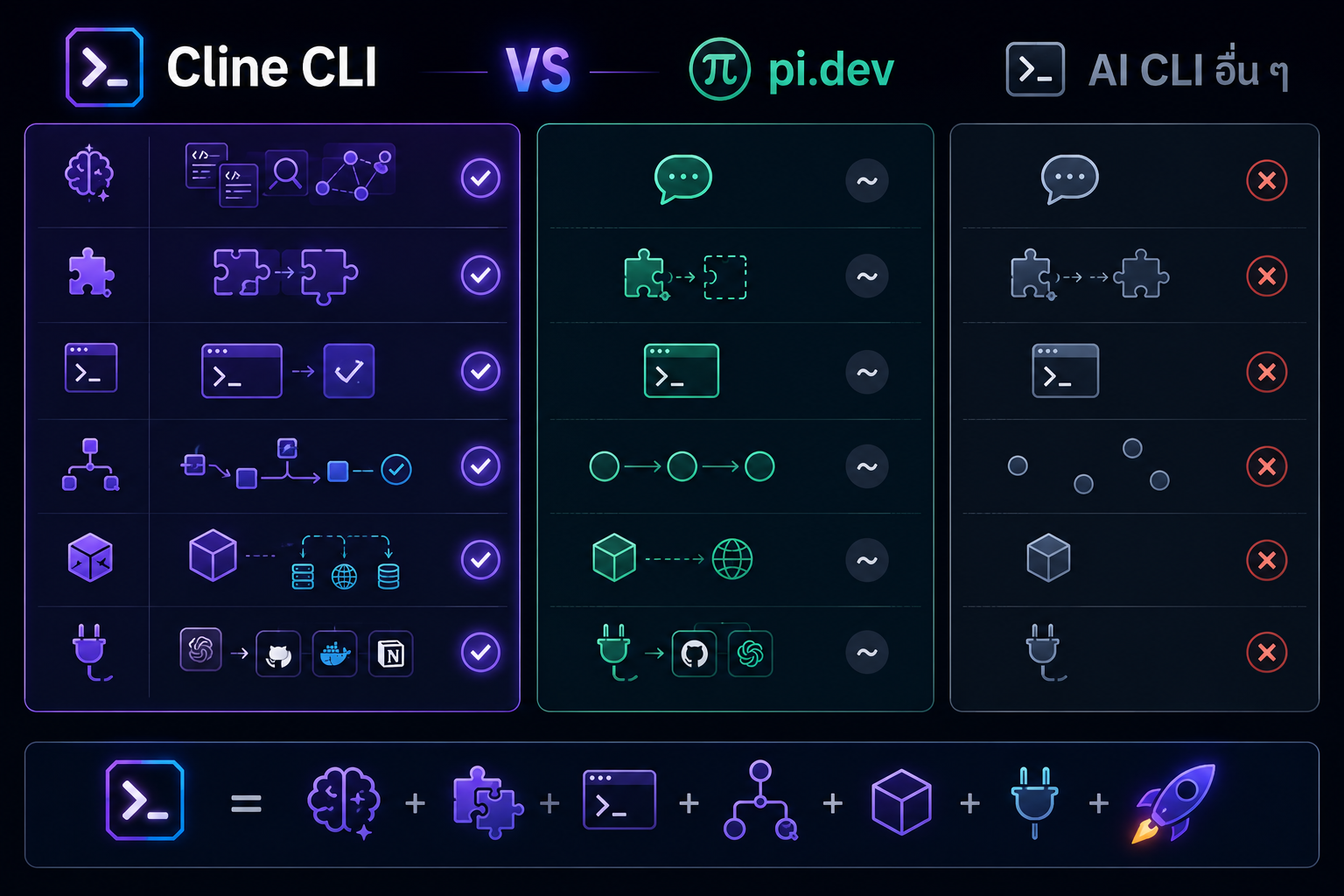 Cline CLI ต่างจาก pi.dev และ AI cli อื่น ๆ อย่างไร ?