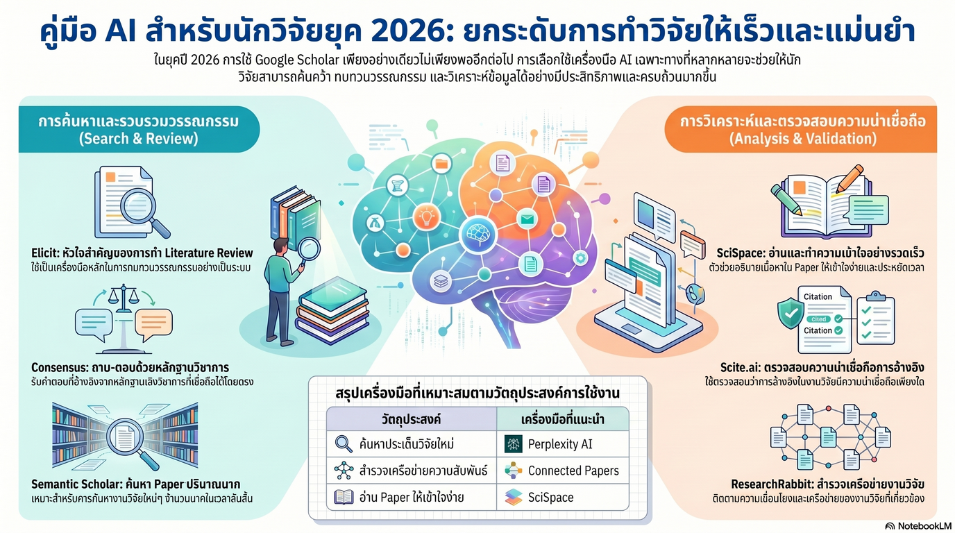 รวม 9 เครื่องมือ AI วิจัย 2026: ทางลัดทำ Literature Review ขั้นเทพ สำหรับ ป.โท-เอก